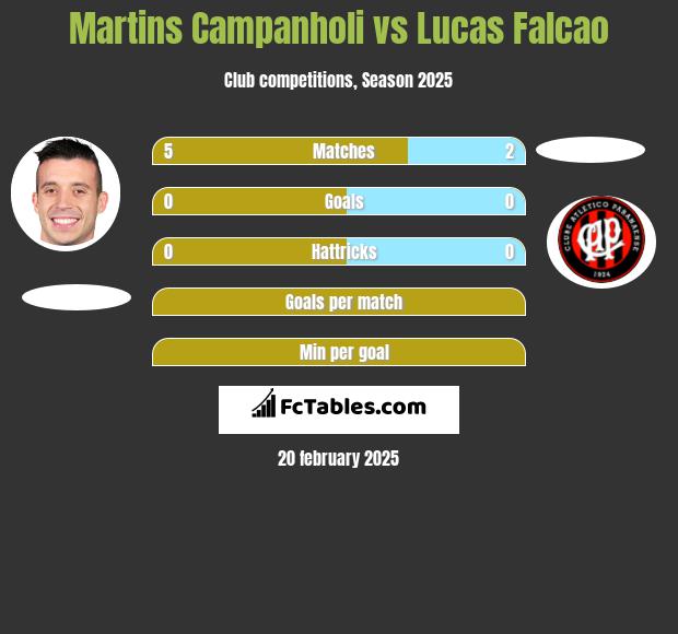 Martins Campanholi vs Lucas Falcao h2h player stats