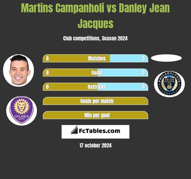 Martins Campanholi vs Danley Jean Jacques h2h player stats