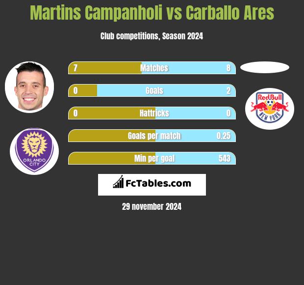 Martins Campanholi vs Carballo Ares h2h player stats