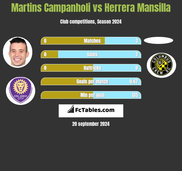 Martins Campanholi vs Herrera Mansilla h2h player stats