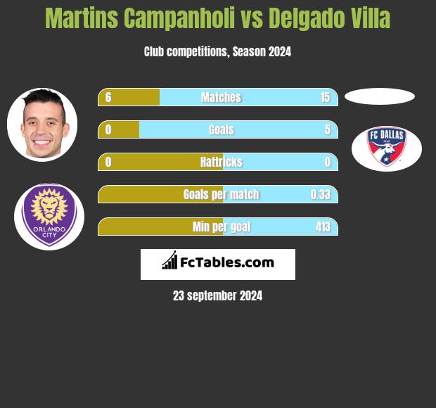 Martins Campanholi vs Delgado Villa h2h player stats