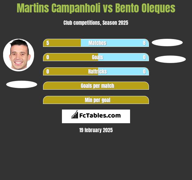 Martins Campanholi vs Bento Oleques h2h player stats