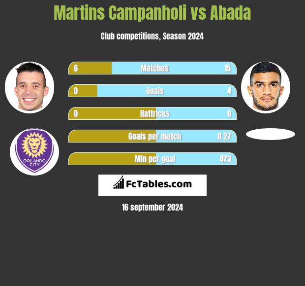 Martins Campanholi vs Abada h2h player stats