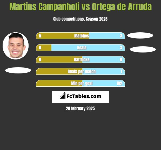 Martins Campanholi vs Ortega de Arruda h2h player stats