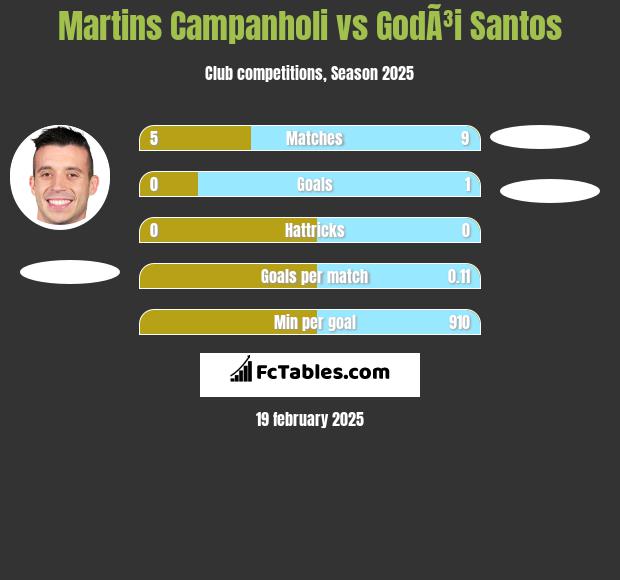 Martins Campanholi vs GodÃ³i Santos h2h player stats