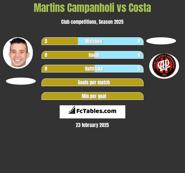 Martins Campanholi vs Costa h2h player stats