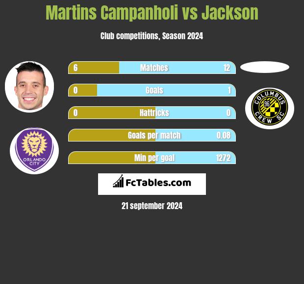 Martins Campanholi vs Jackson h2h player stats