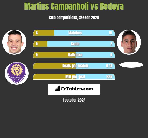 Martins Campanholi vs Bedoya h2h player stats