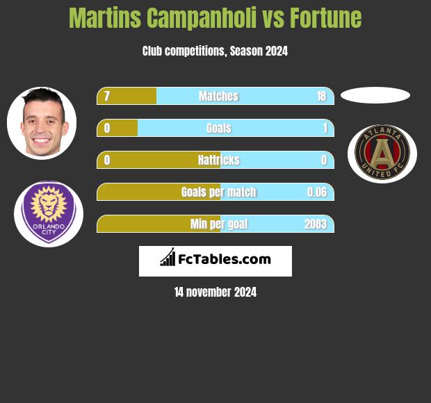 Martins Campanholi vs Fortune h2h player stats