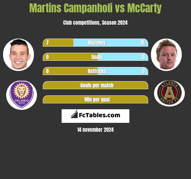 Martins Campanholi vs McCarty h2h player stats