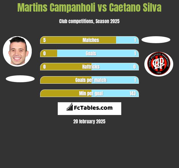 Martins Campanholi vs Caetano Silva h2h player stats