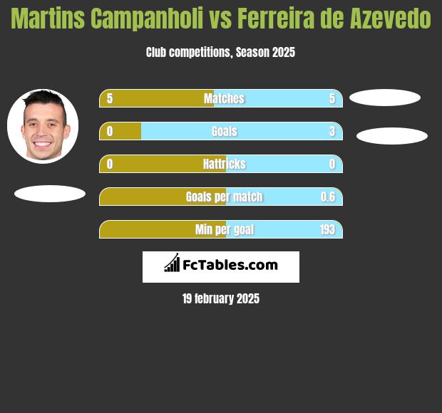 Martins Campanholi vs Ferreira de Azevedo h2h player stats