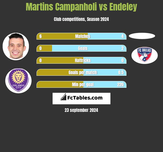 Martins Campanholi vs Endeley h2h player stats