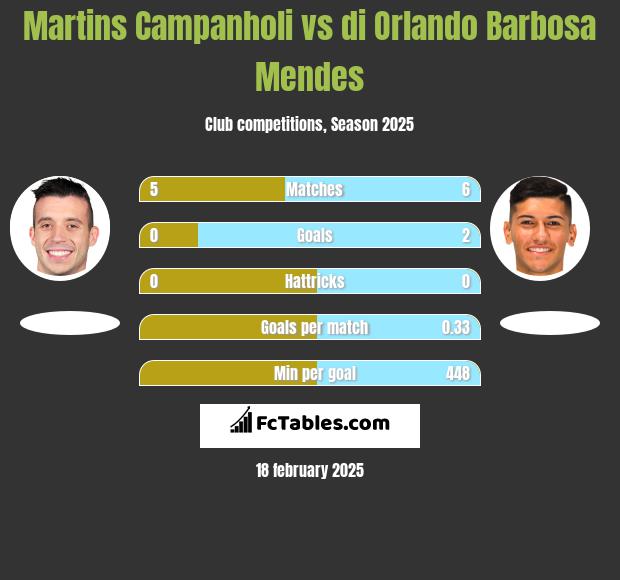 Martins Campanholi vs di Orlando Barbosa Mendes h2h player stats