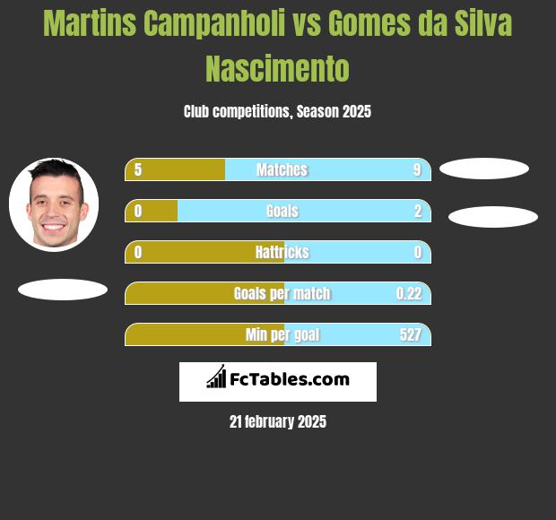 Martins Campanholi vs Gomes da Silva Nascimento h2h player stats