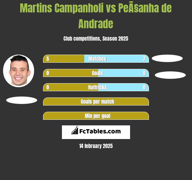 Martins Campanholi vs PeÃ§anha de Andrade h2h player stats