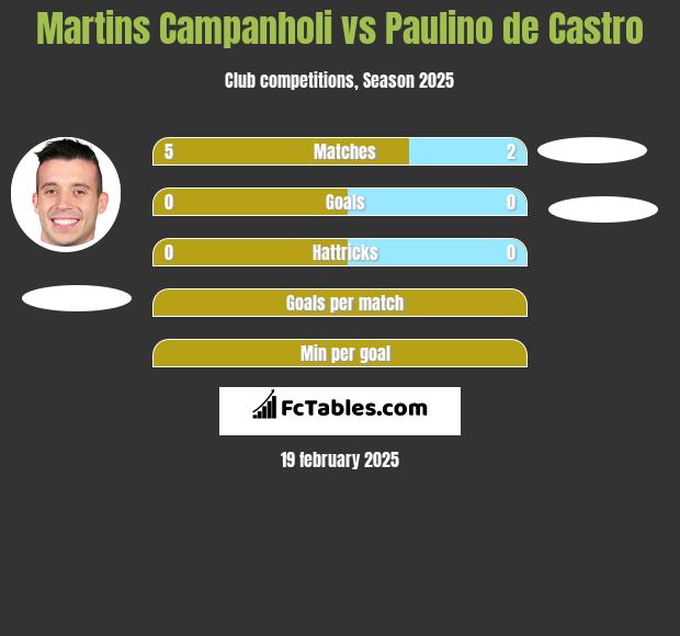 Martins Campanholi vs Paulino de Castro h2h player stats