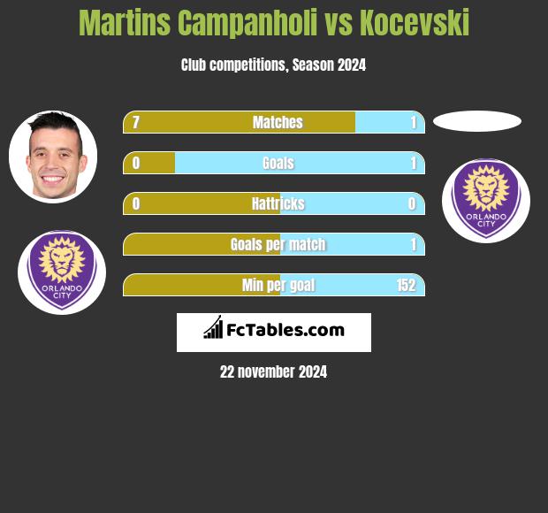 Martins Campanholi vs Kocevski h2h player stats