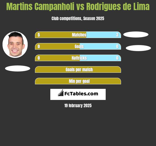 Martins Campanholi vs Rodrigues de Lima h2h player stats