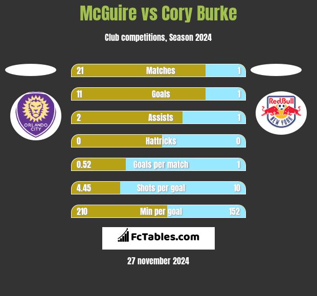 McGuire vs Cory Burke h2h player stats