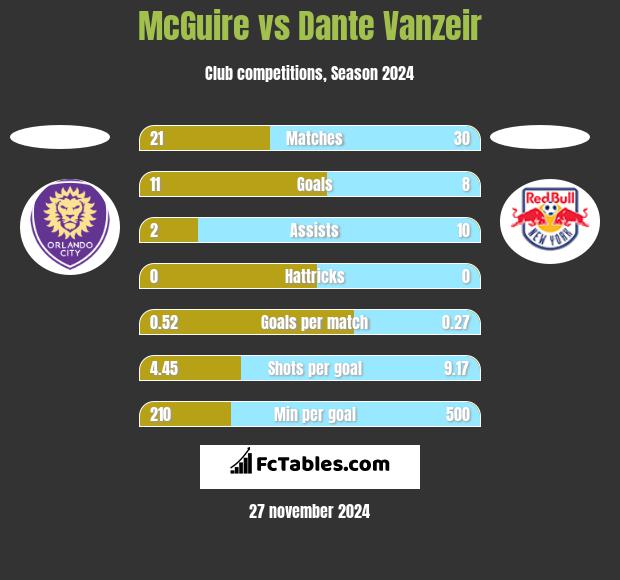 McGuire vs Dante Vanzeir h2h player stats