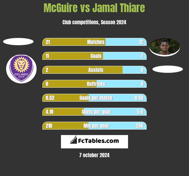 McGuire vs Jamal Thiare h2h player stats