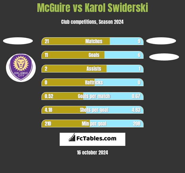 McGuire vs Karol Świderski h2h player stats