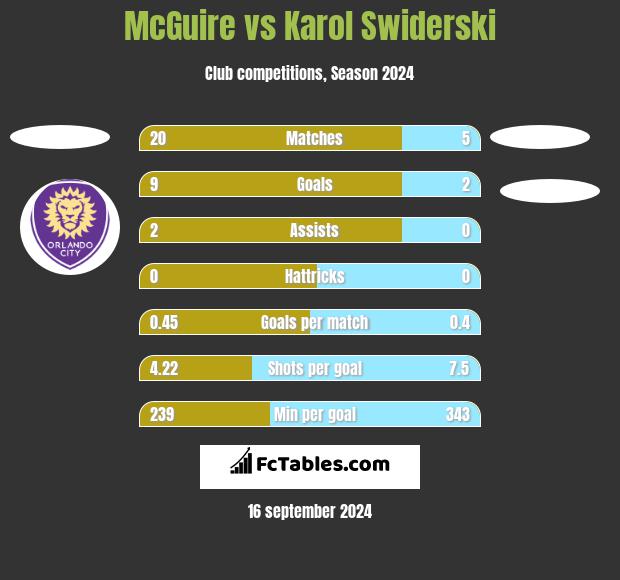 McGuire vs Karol Swiderski h2h player stats