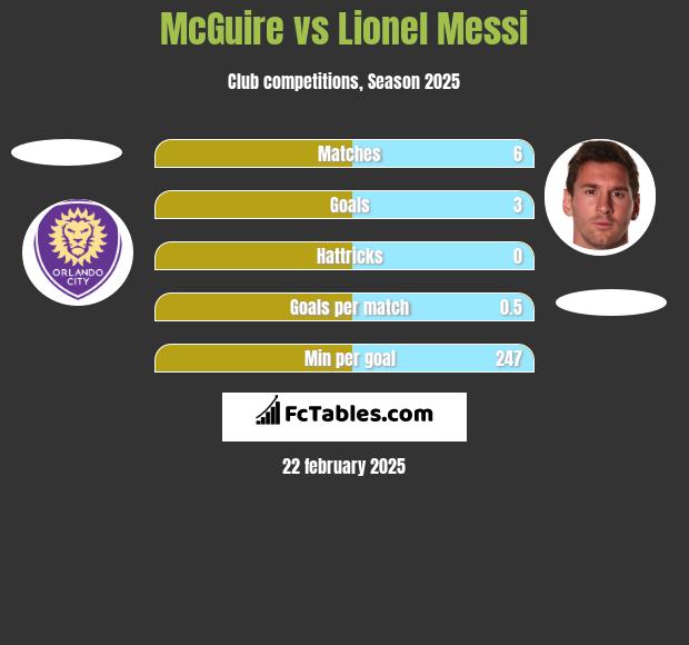 McGuire vs Lionel Messi h2h player stats