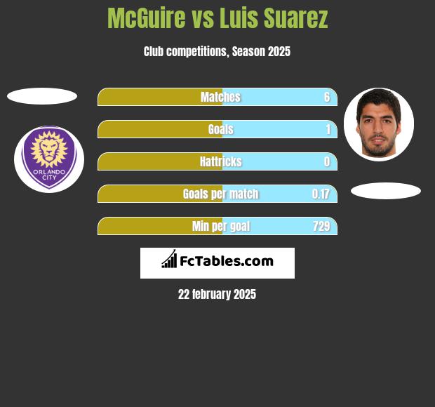 McGuire vs Luis Suarez h2h player stats