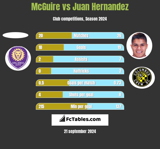 McGuire vs Juan Hernandez h2h player stats