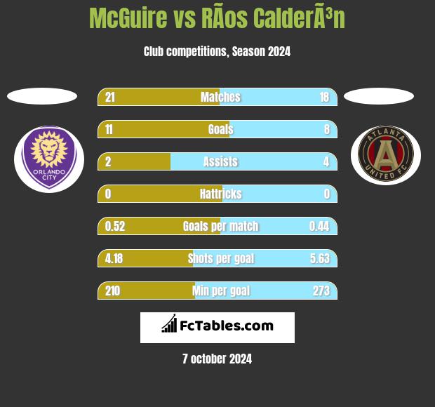 McGuire vs RÃ­os CalderÃ³n h2h player stats