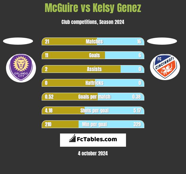 McGuire vs Kelsy Genez h2h player stats