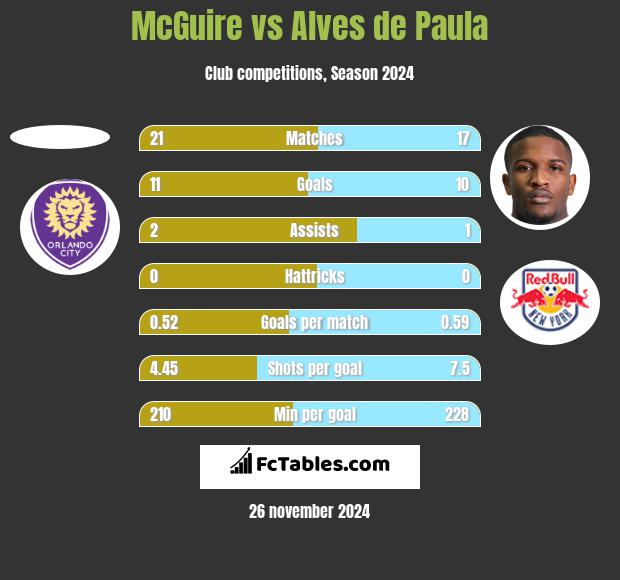 McGuire vs Alves de Paula h2h player stats