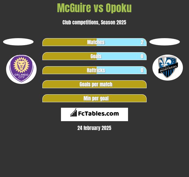 McGuire vs Opoku h2h player stats