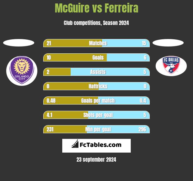 McGuire vs Ferreira h2h player stats