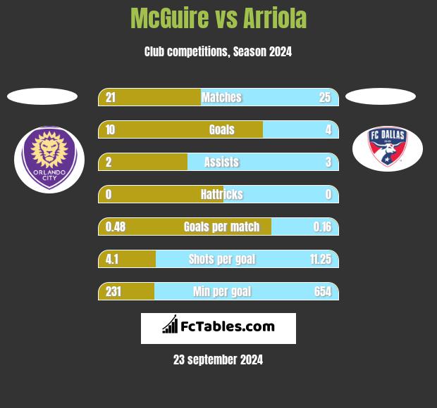 McGuire vs Arriola h2h player stats