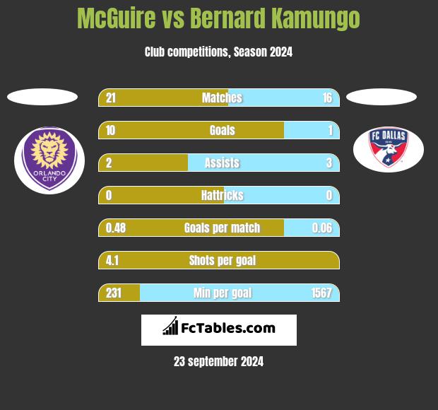 McGuire vs Bernard Kamungo h2h player stats