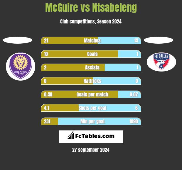 McGuire vs Ntsabeleng h2h player stats