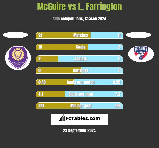 McGuire vs L. Farrington h2h player stats