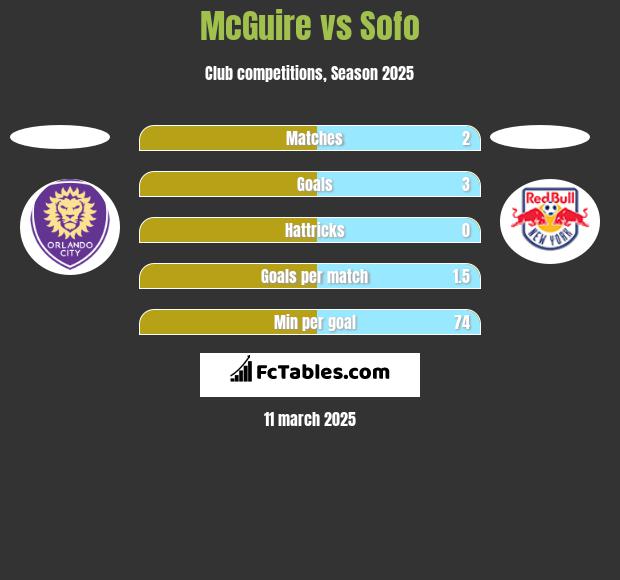 McGuire vs Sofo h2h player stats