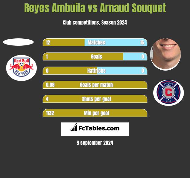 Reyes Ambuila vs Arnaud Souquet h2h player stats