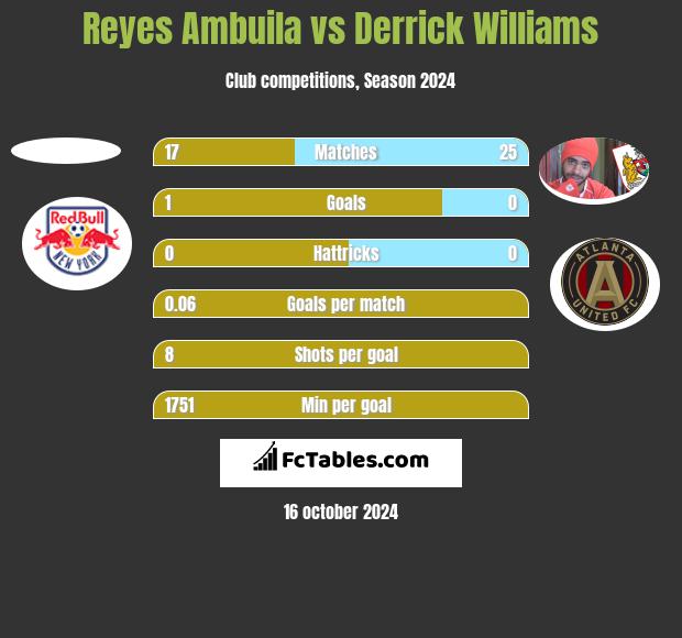 Reyes Ambuila vs Derrick Williams h2h player stats