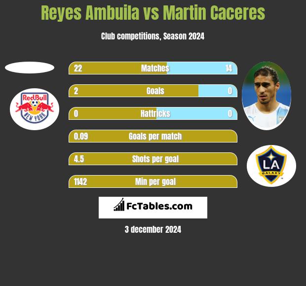 Reyes Ambuila vs Martin Caceres h2h player stats