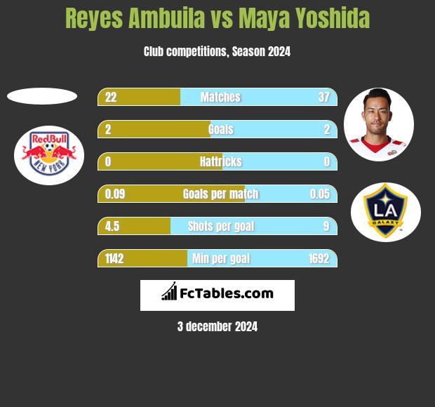 Reyes Ambuila vs Maya Yoshida h2h player stats