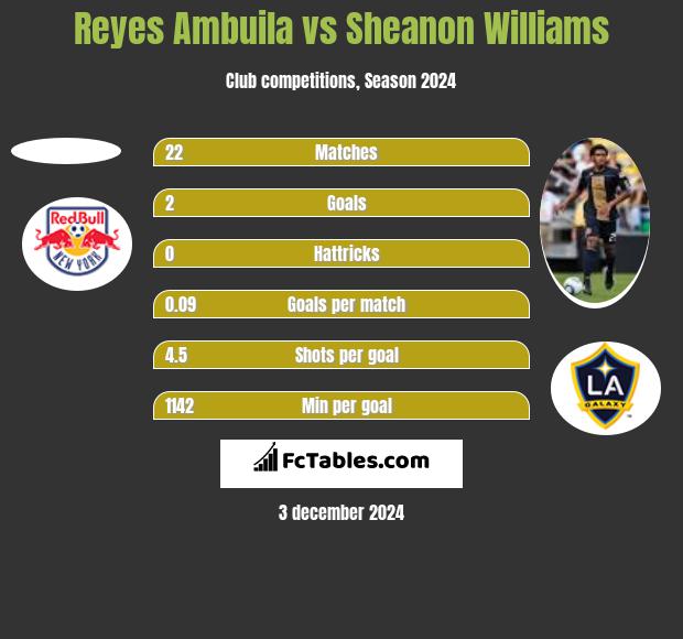 Reyes Ambuila vs Sheanon Williams h2h player stats