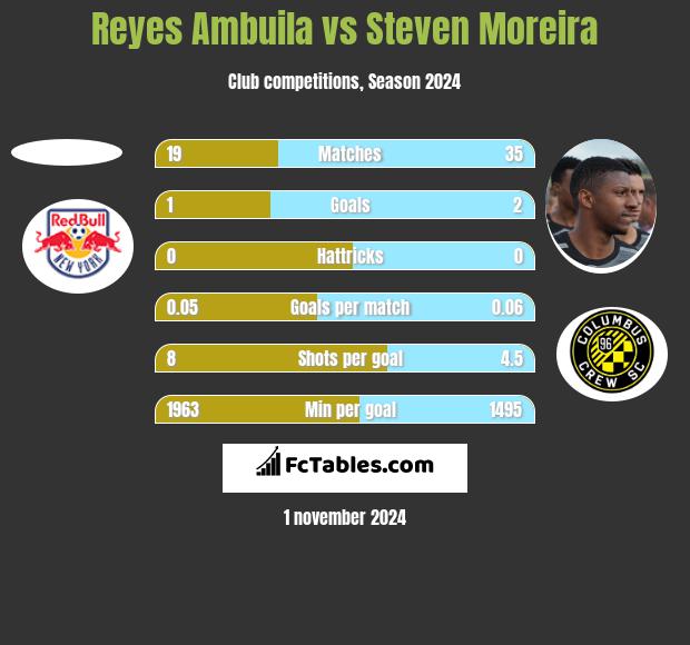 Reyes Ambuila vs Steven Moreira h2h player stats