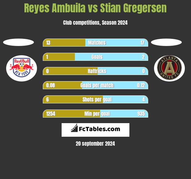 Reyes Ambuila vs Stian Gregersen h2h player stats