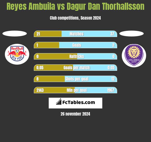 Reyes Ambuila vs Dagur Dan Thorhallsson h2h player stats