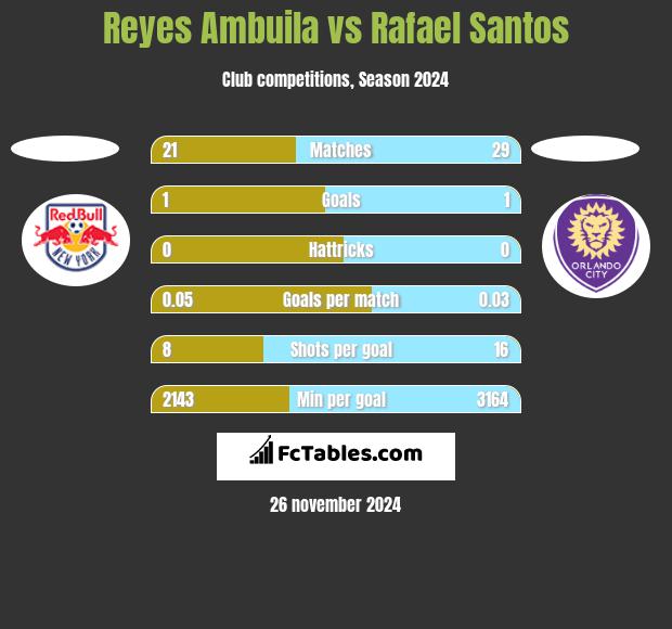 Reyes Ambuila vs Rafael Santos h2h player stats